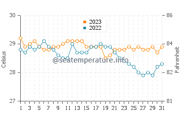 Temperatura vode u Giporlos u prosincu