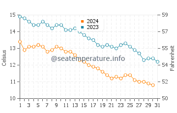 Temperatura del agua en Giresun en diciembre