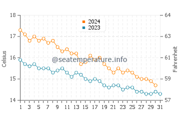 Girona water temp chart in December