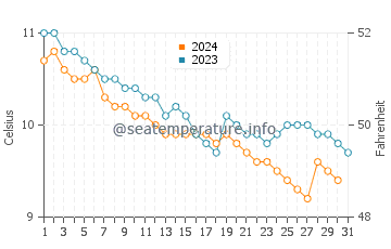 Temperature dell'acqua a Girvan a dicembre