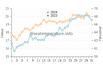 Gisborne water temp chart in December