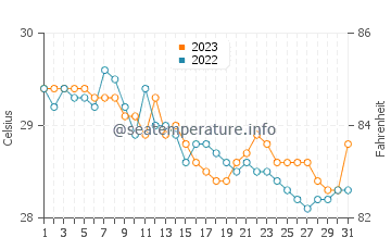Wassertemperatur Gitagum im Dezember