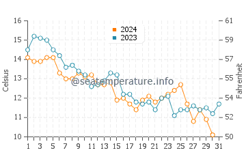 Wassertemperatur Giulianova im Dezember