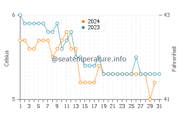 Glacier Bay water temp chart in December