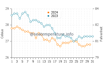 Temperature dell'acqua a Gladden Spit a dicembre