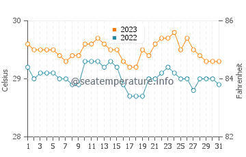 Temperatura vode u Glan Peidu u prosincu