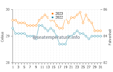 Wassertemperatur Glan im Dezember