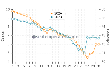 Glenn water temp chart in December