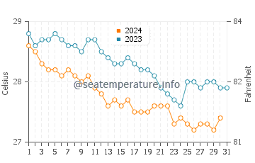 Temperature dell'acqua a Glover's Reef a dicembre