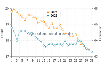 Températures de l'eau à Glyfa en décembre