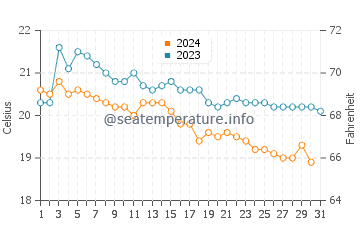 Gocek water temp chart in December