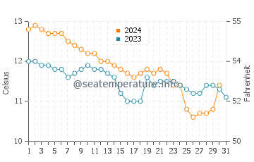 Temperature dell'acqua a Godrevy a dicembre