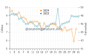 Temperature dell'acqua a Goldcliff a dicembre
