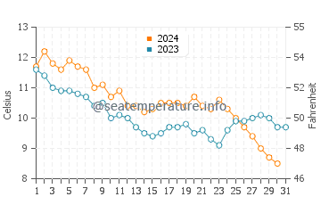 Temperature dell'acqua a Sabbie d'oro a dicembre