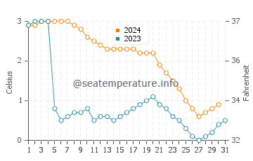 Goldfields water temp chart in December