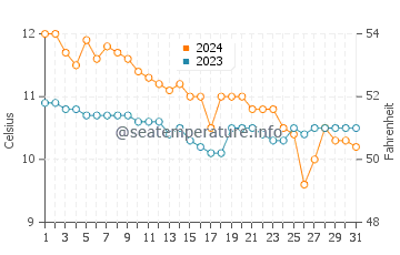 Goleen water temp chart in December