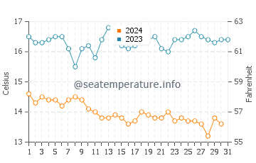 Wassertemperatur Goleta im Dezember
