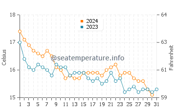 Temperature dell'acqua a Golfo Juan a dicembre