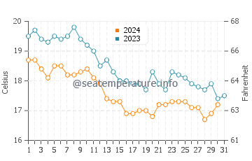 Temperature dell'acqua a Golfo de Santa Clara a dicembre