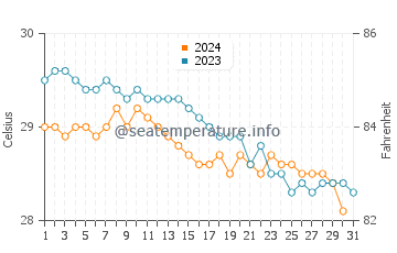 Gonaives water temp chart in December