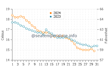 Wassertemperatur Gonnesa im Dezember