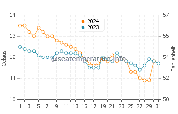 Goodrington water temp chart in December