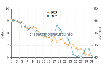 Goose Rocks Beach water temp chart in December