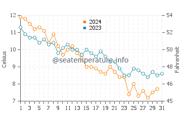Gooseberry Beach water temp chart in December