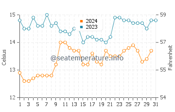 Gorda water temp chart in December