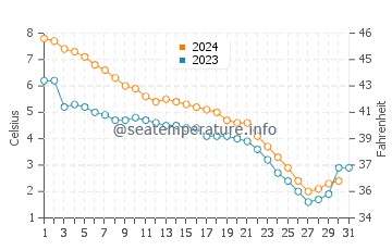 Gore Bay water temp chart in December