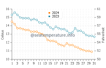 Gorele water temp chart in December