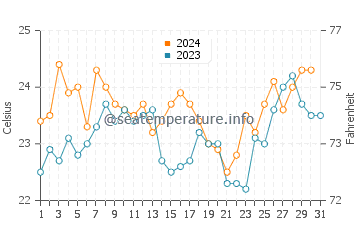 Gorokan water temp chart in December