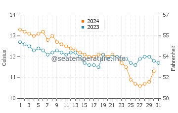Gorran Haven water temp chart in December