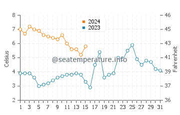 Temperatura del agua en Gotemburgo en diciembre
