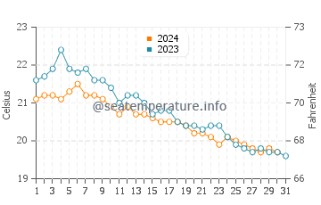 Governor's Beach water temp chart in December