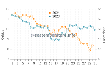 Temperature dell'acqua a Gower a dicembre
