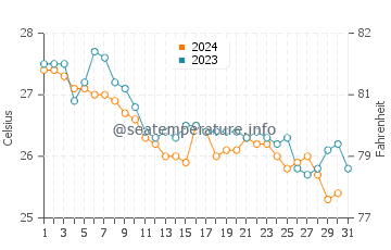 Temperature dell'acqua a Grace Bay a dicembre