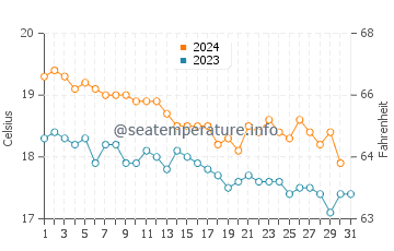 Temperatura del agua en Isla Graciosa en diciembre