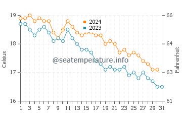 Wassertemperatur Gragnano im Dezember