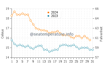 Gran Alacant water temp chart in December