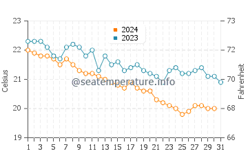 Gran Tarajal water temp chart in December