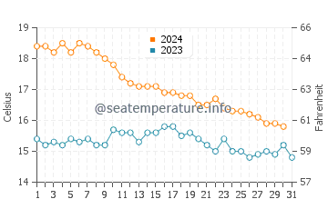 Granadella water temp chart in December