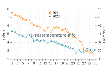 Wassertemperatur Grand Bank im Dezember