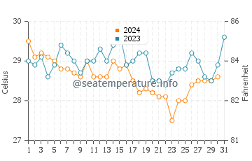 Grand Bassam water temp chart in December