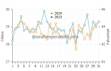 Grand Lahou water temp chart in December