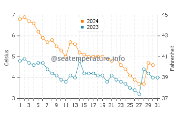 Grand Portage water temp chart in December