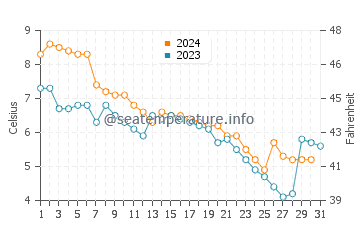 Temperature dell'acqua a Grand Traverse Bay a dicembre