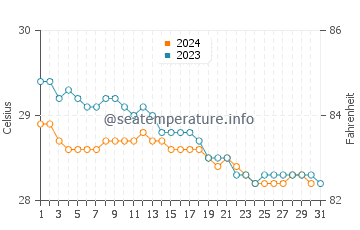 Grand'Anse water temp chart in December