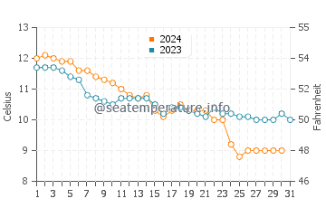 Temperature dell'acqua a Grandcamp-Maisy a dicembre