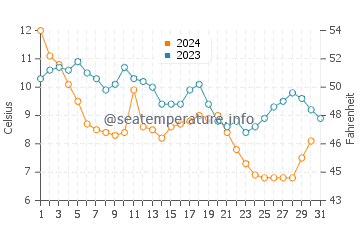 Grandview Beach water temp chart in December